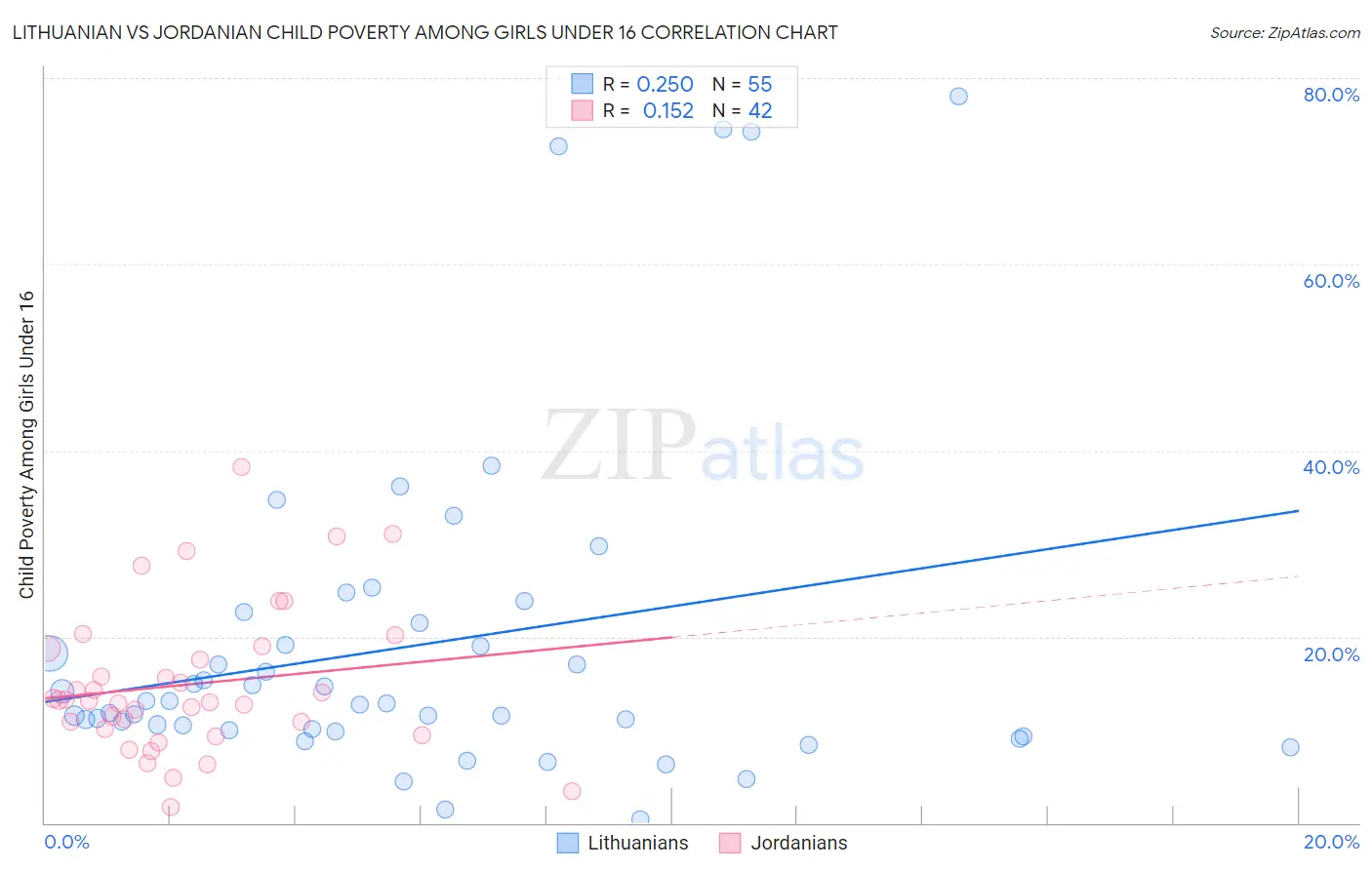 Lithuanian vs Jordanian Child Poverty Among Girls Under 16