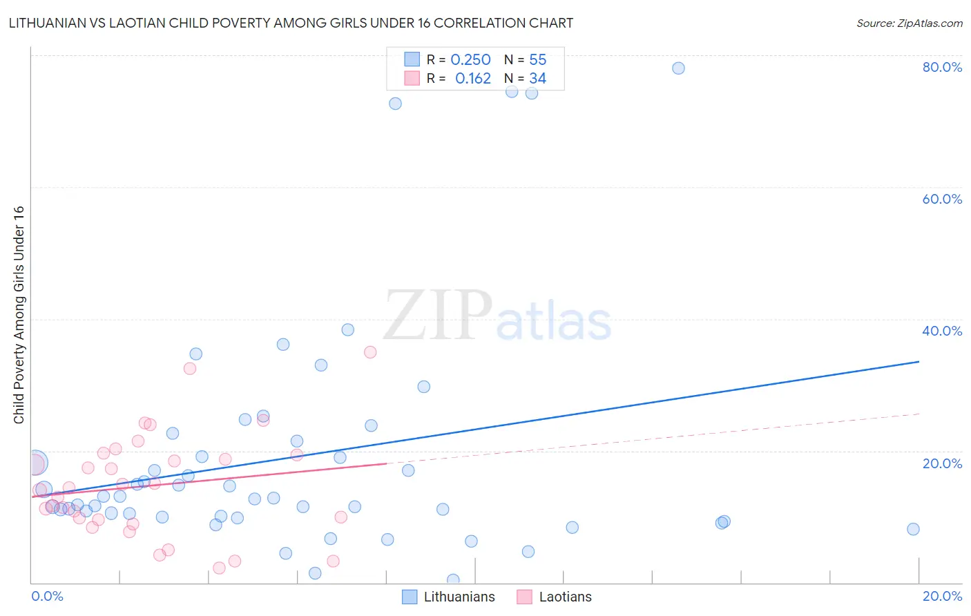 Lithuanian vs Laotian Child Poverty Among Girls Under 16