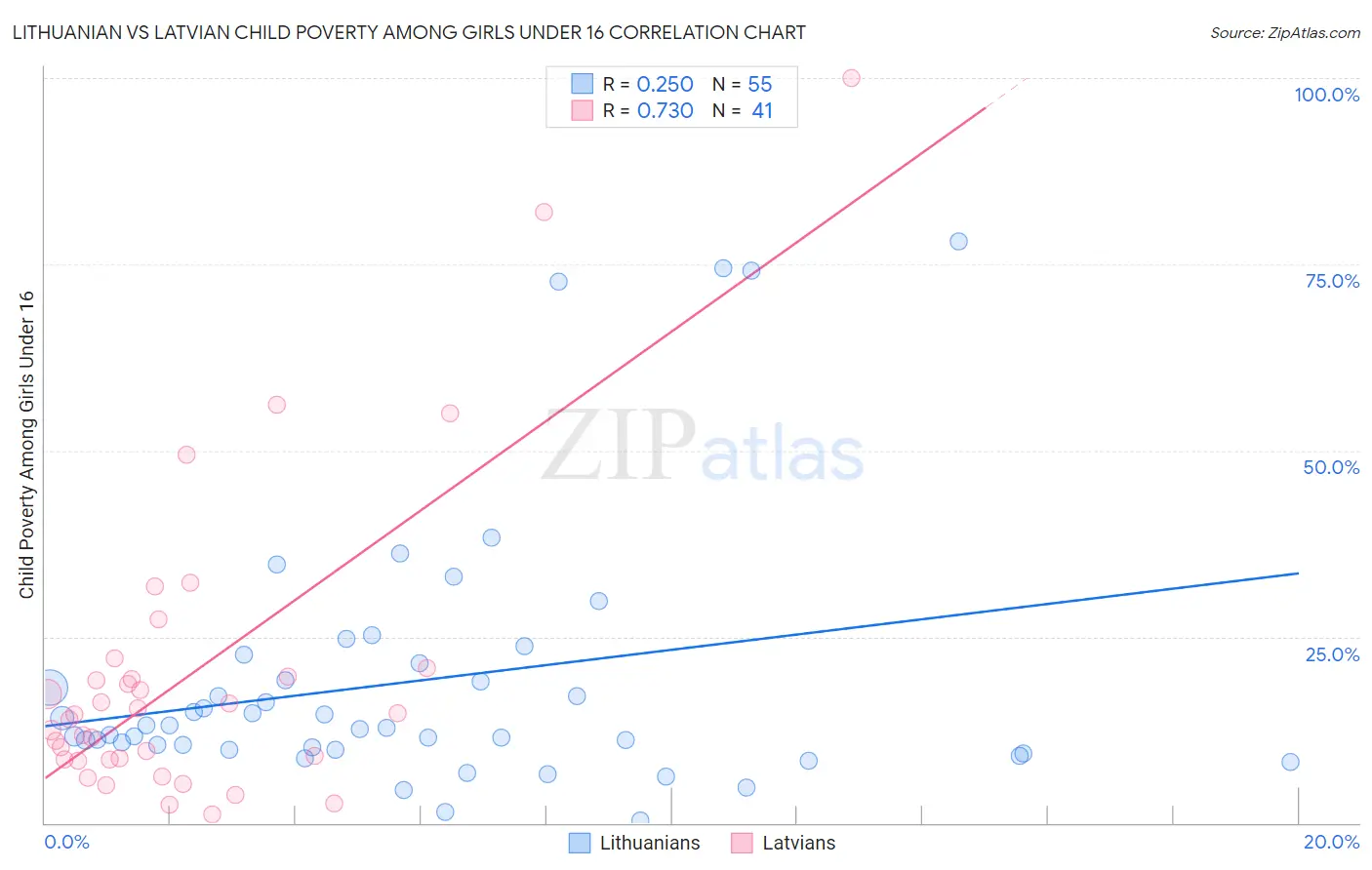 Lithuanian vs Latvian Child Poverty Among Girls Under 16