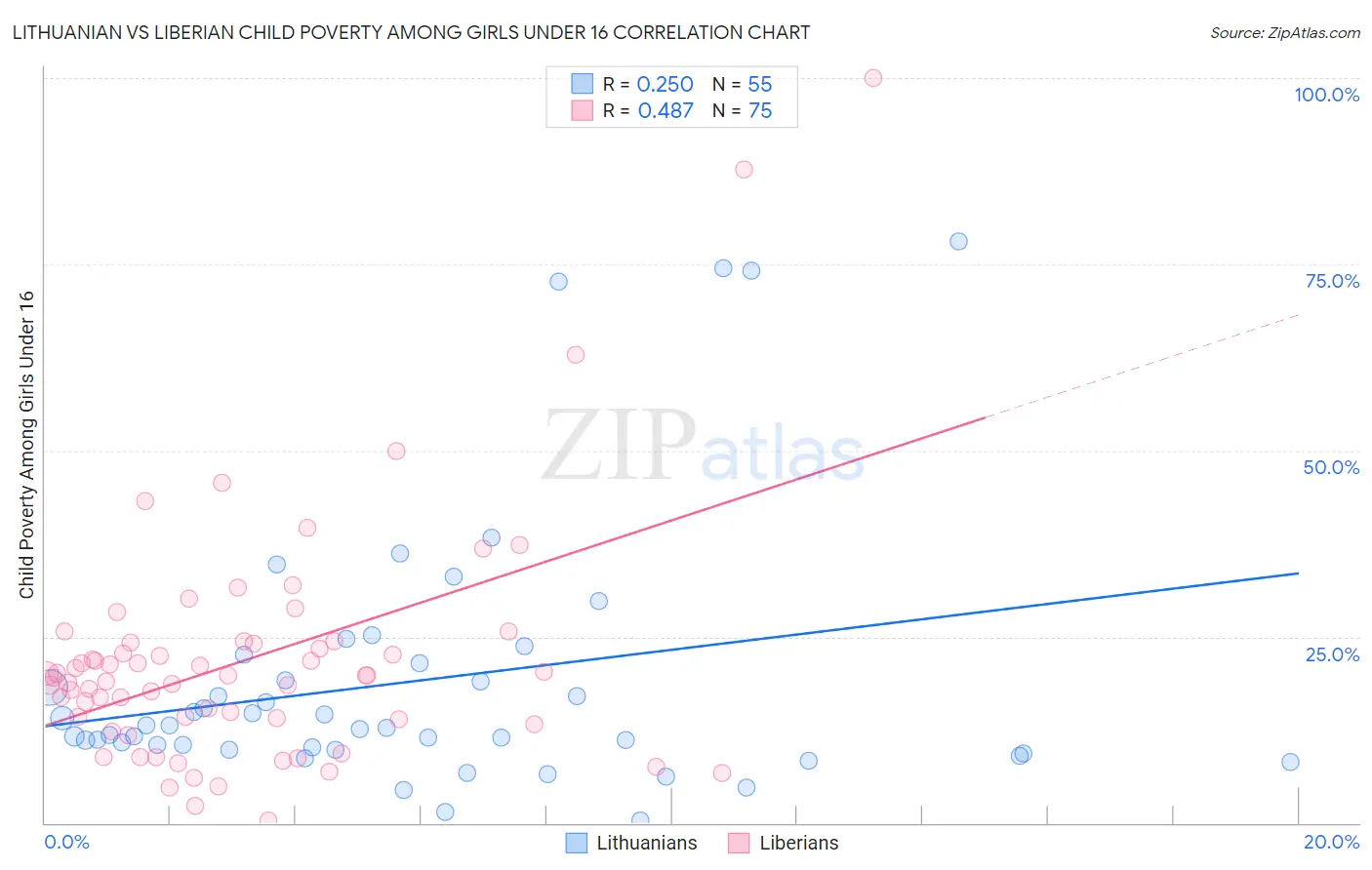 Lithuanian vs Liberian Child Poverty Among Girls Under 16