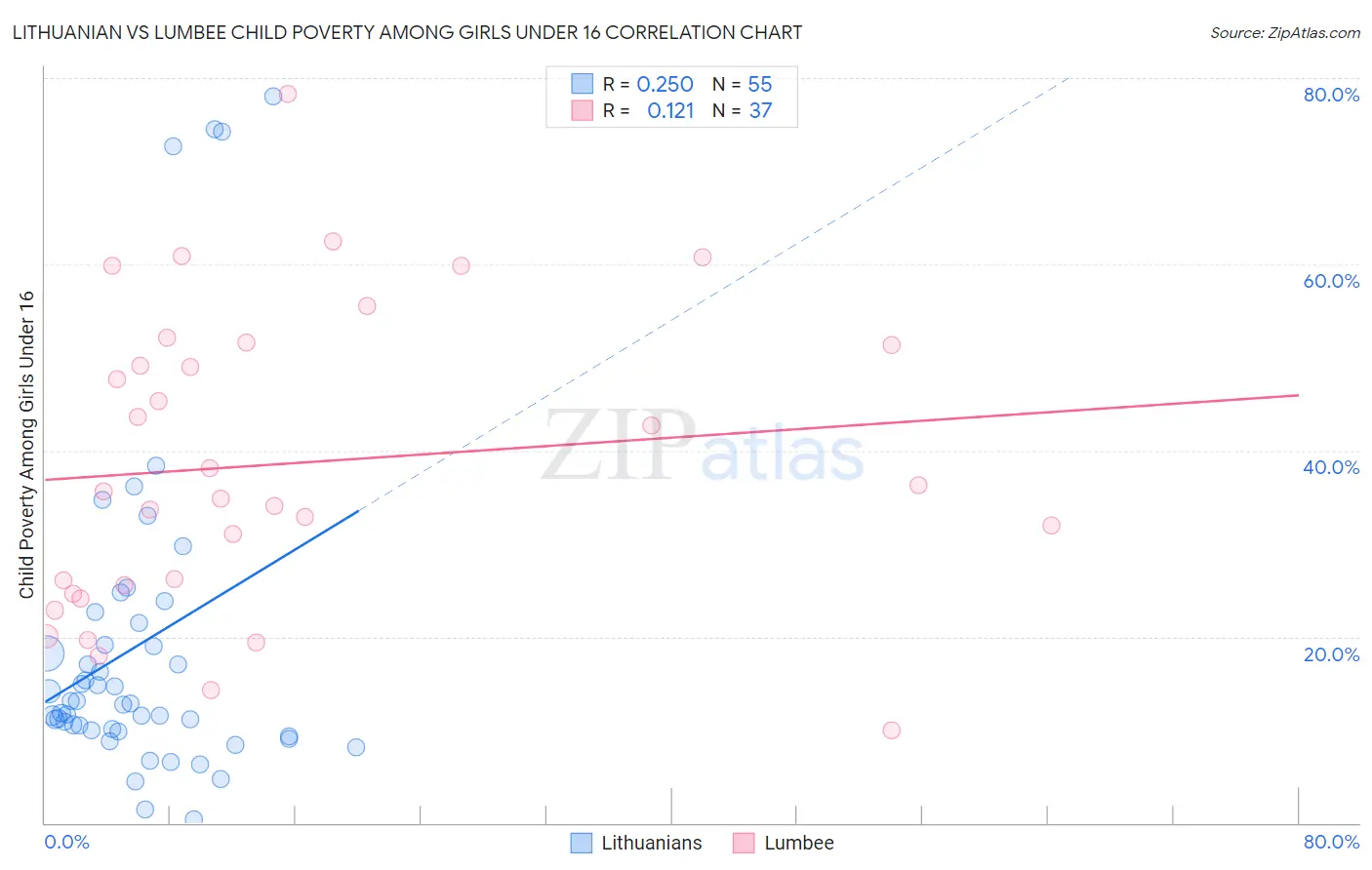 Lithuanian vs Lumbee Child Poverty Among Girls Under 16