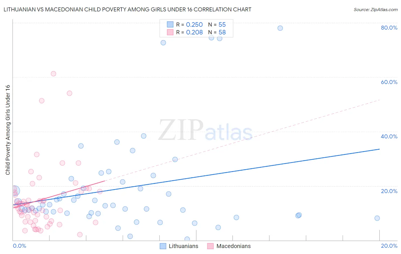Lithuanian vs Macedonian Child Poverty Among Girls Under 16