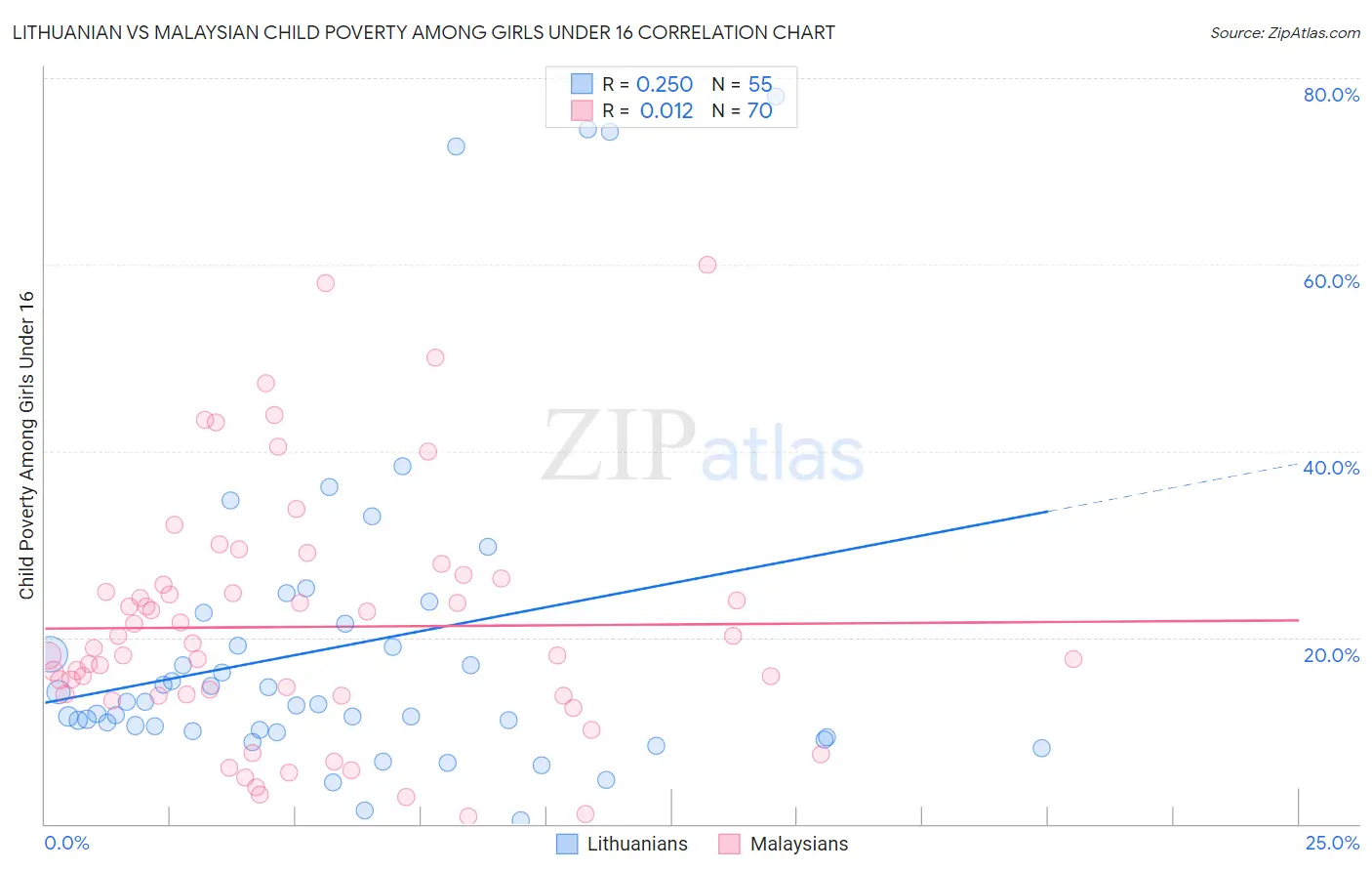 Lithuanian vs Malaysian Child Poverty Among Girls Under 16