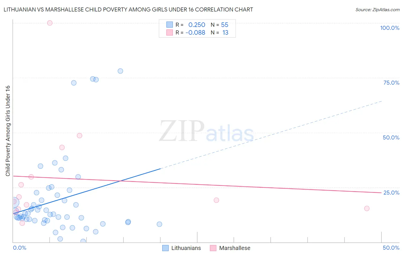 Lithuanian vs Marshallese Child Poverty Among Girls Under 16