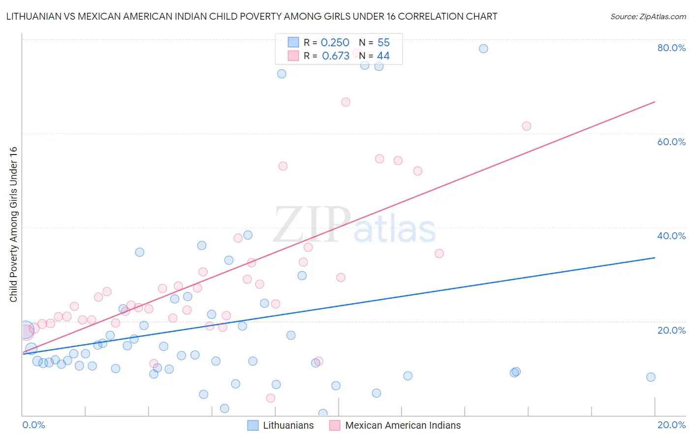 Lithuanian vs Mexican American Indian Child Poverty Among Girls Under 16