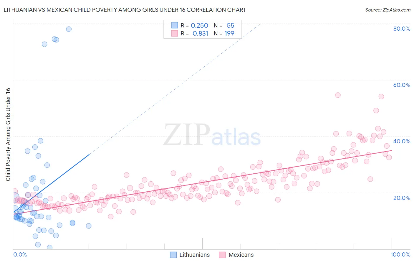 Lithuanian vs Mexican Child Poverty Among Girls Under 16