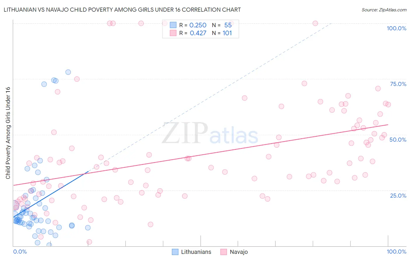 Lithuanian vs Navajo Child Poverty Among Girls Under 16