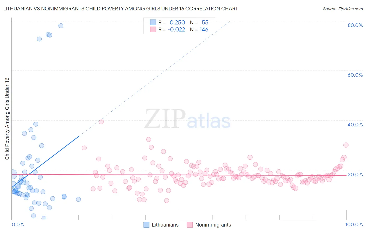 Lithuanian vs Nonimmigrants Child Poverty Among Girls Under 16