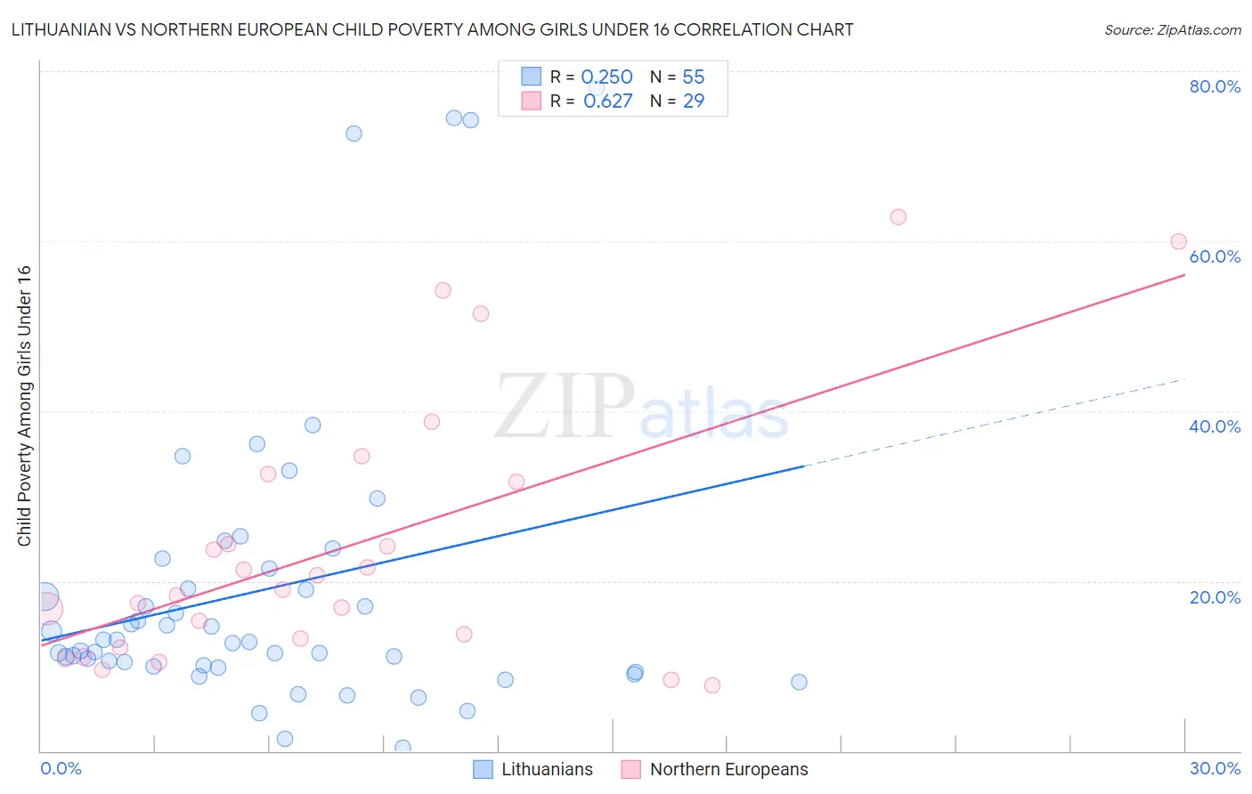 Lithuanian vs Northern European Child Poverty Among Girls Under 16