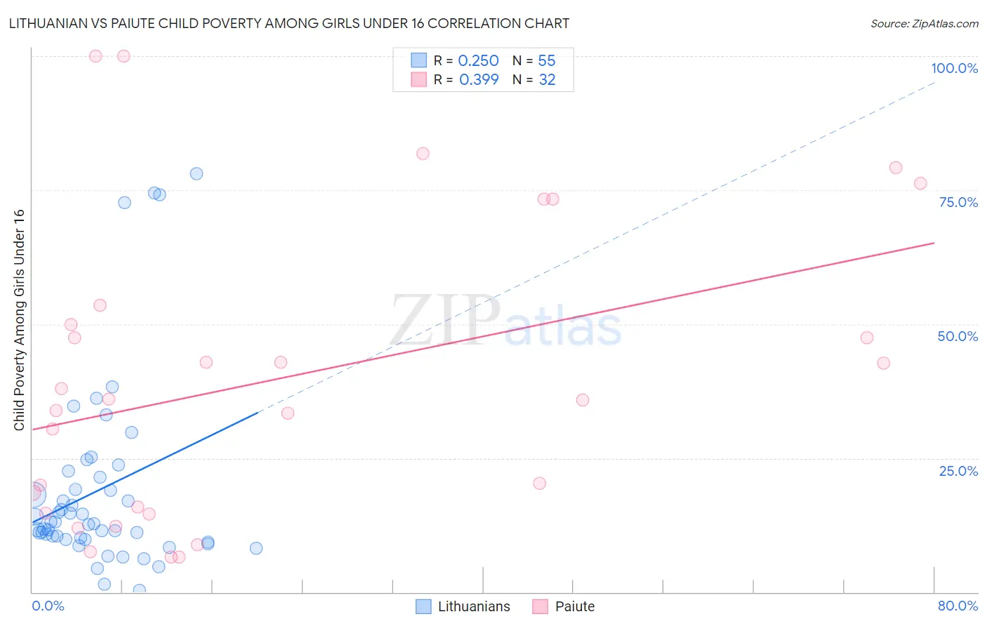 Lithuanian vs Paiute Child Poverty Among Girls Under 16