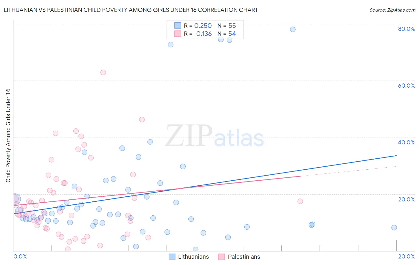 Lithuanian vs Palestinian Child Poverty Among Girls Under 16