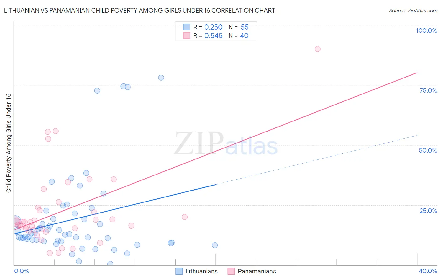 Lithuanian vs Panamanian Child Poverty Among Girls Under 16