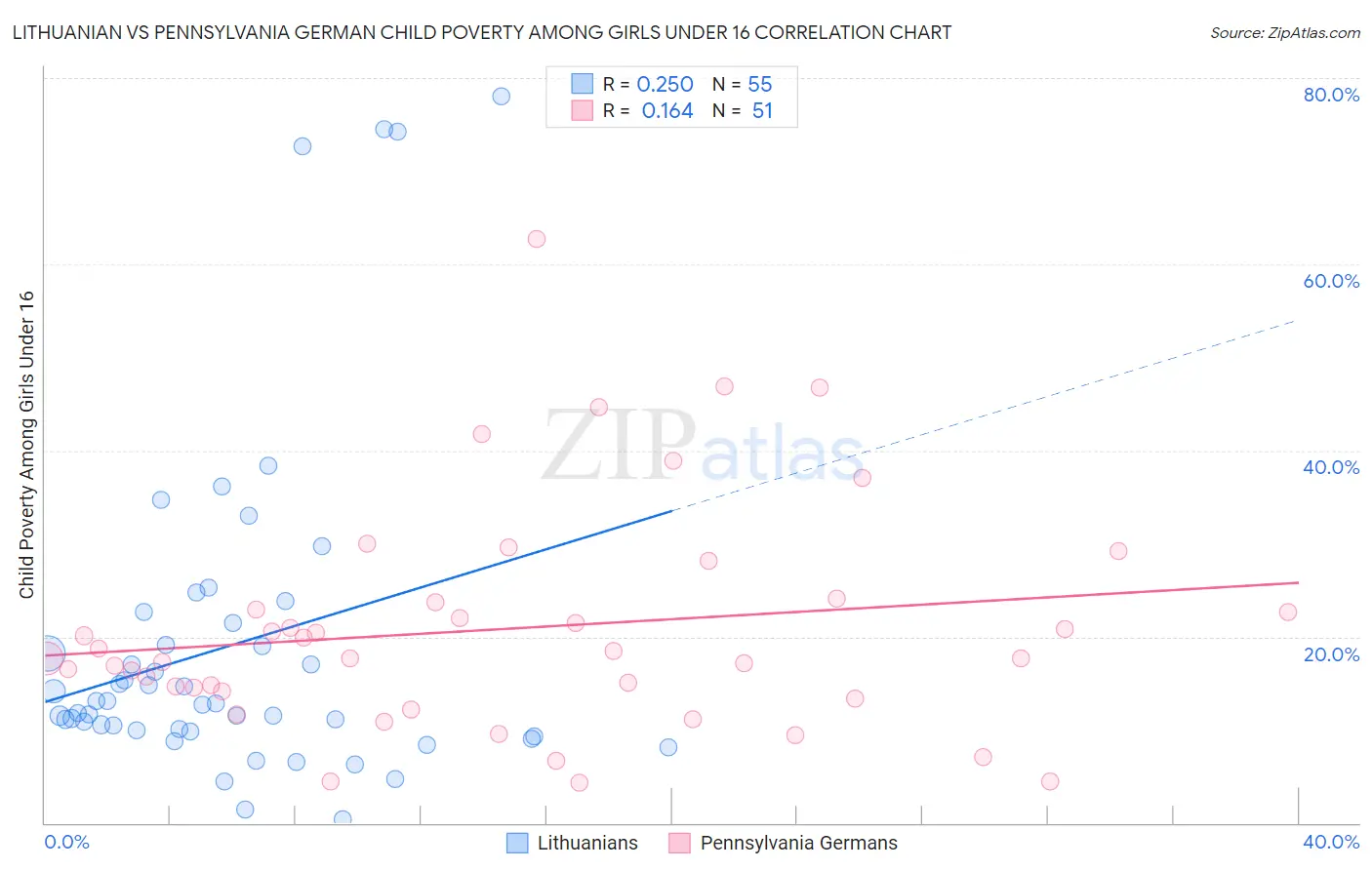 Lithuanian vs Pennsylvania German Child Poverty Among Girls Under 16
