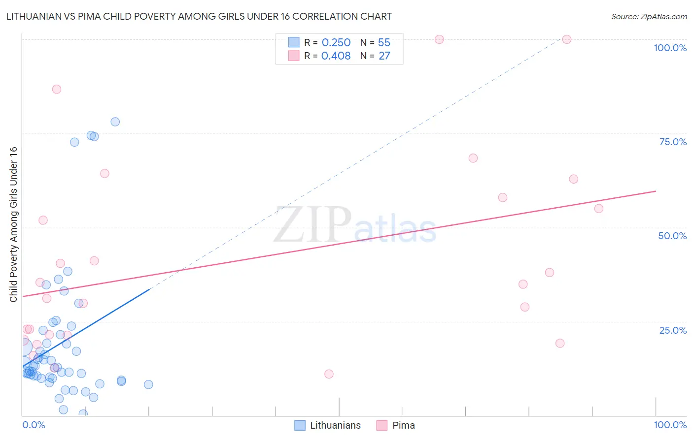 Lithuanian vs Pima Child Poverty Among Girls Under 16