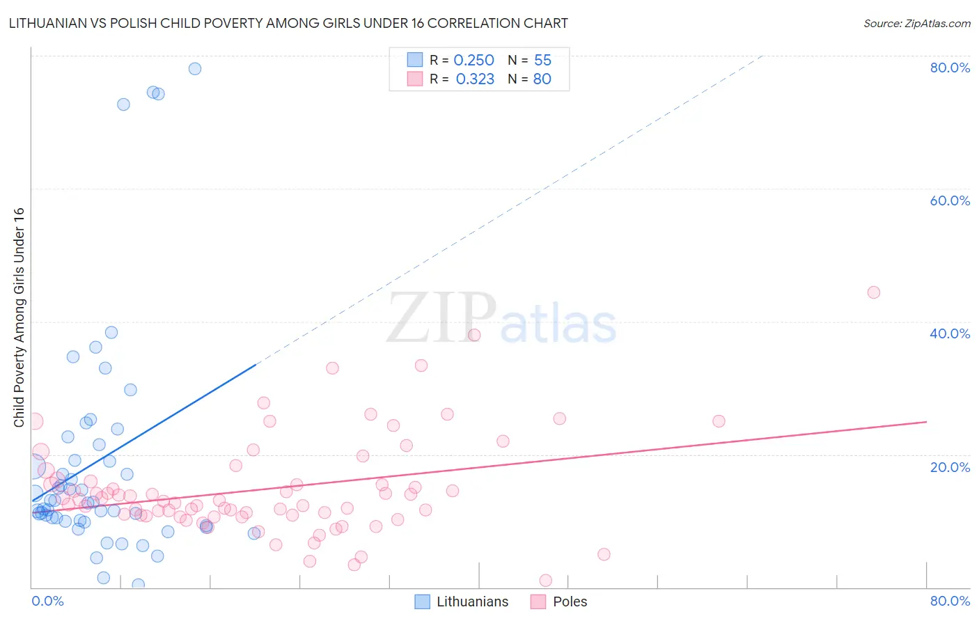 Lithuanian vs Polish Child Poverty Among Girls Under 16