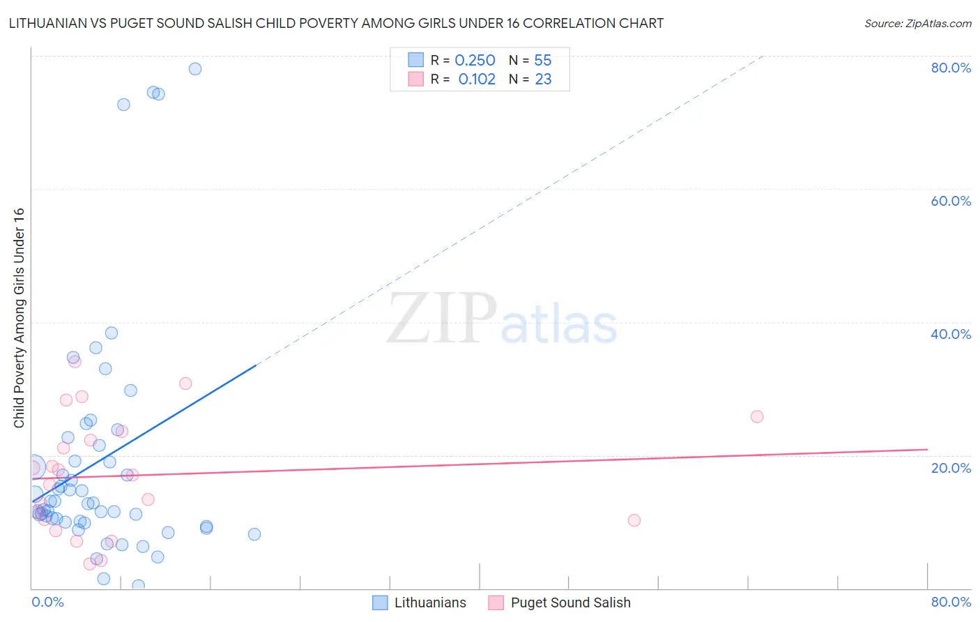 Lithuanian vs Puget Sound Salish Child Poverty Among Girls Under 16