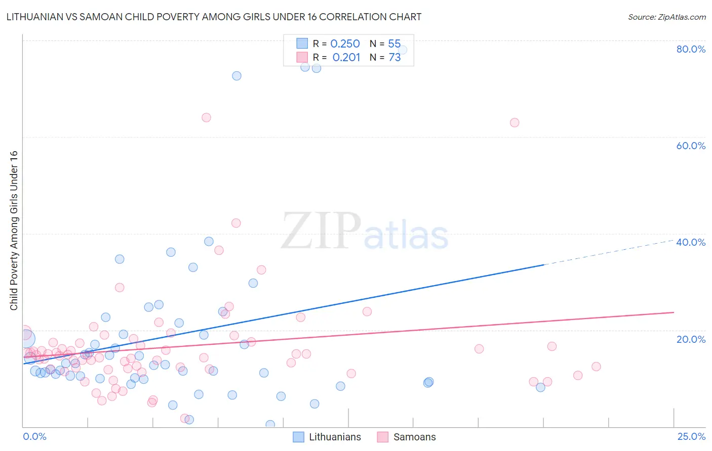 Lithuanian vs Samoan Child Poverty Among Girls Under 16