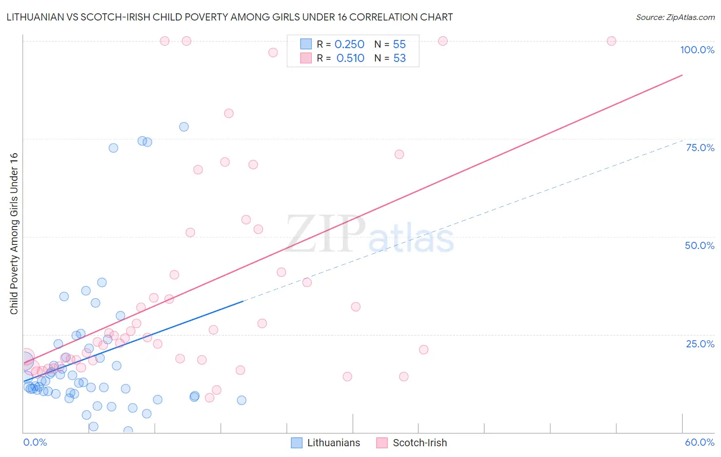 Lithuanian vs Scotch-Irish Child Poverty Among Girls Under 16