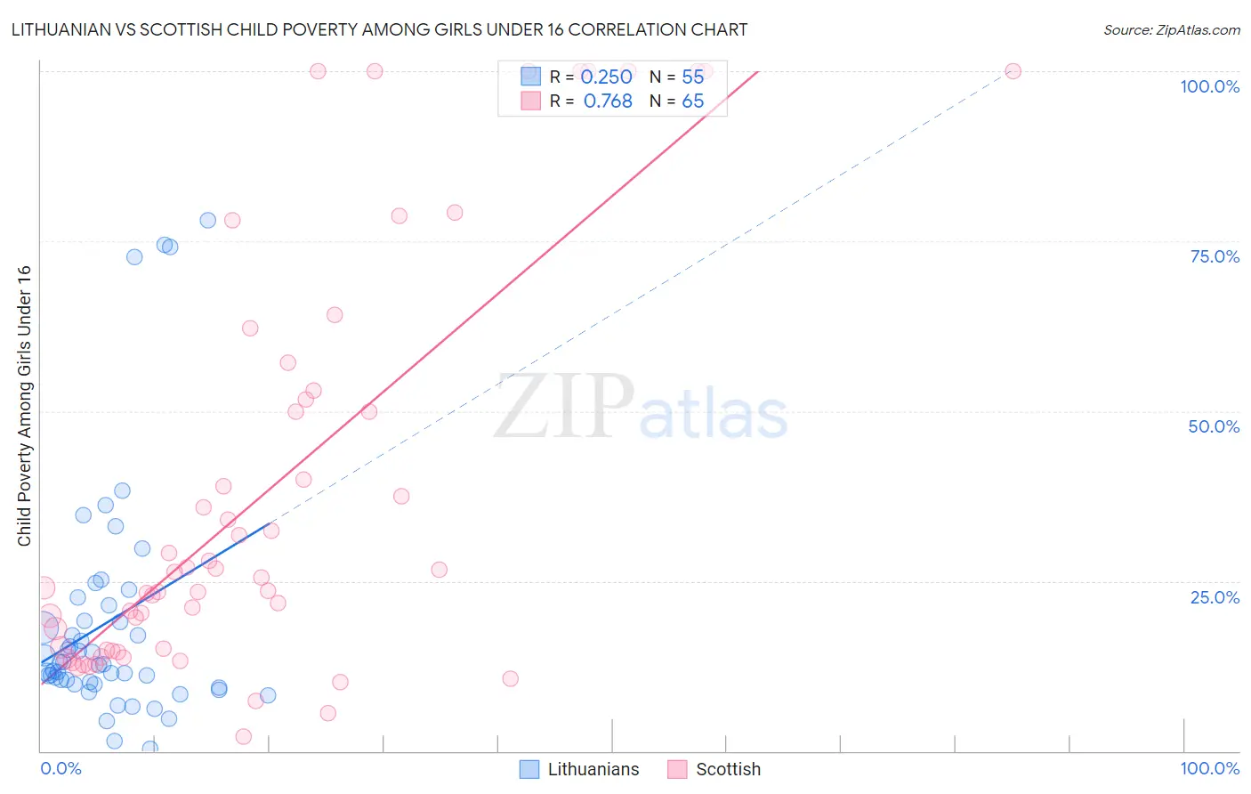 Lithuanian vs Scottish Child Poverty Among Girls Under 16