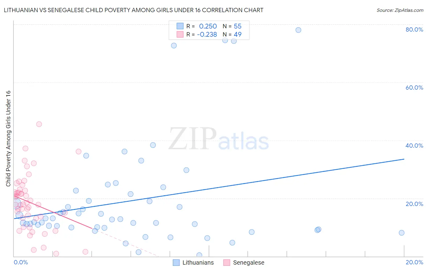 Lithuanian vs Senegalese Child Poverty Among Girls Under 16