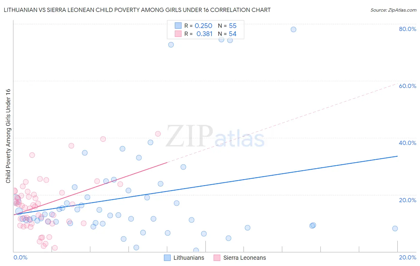 Lithuanian vs Sierra Leonean Child Poverty Among Girls Under 16