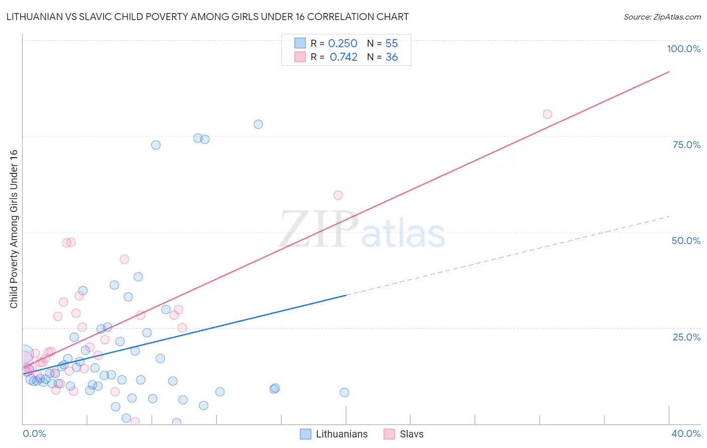 Lithuanian vs Slavic Child Poverty Among Girls Under 16