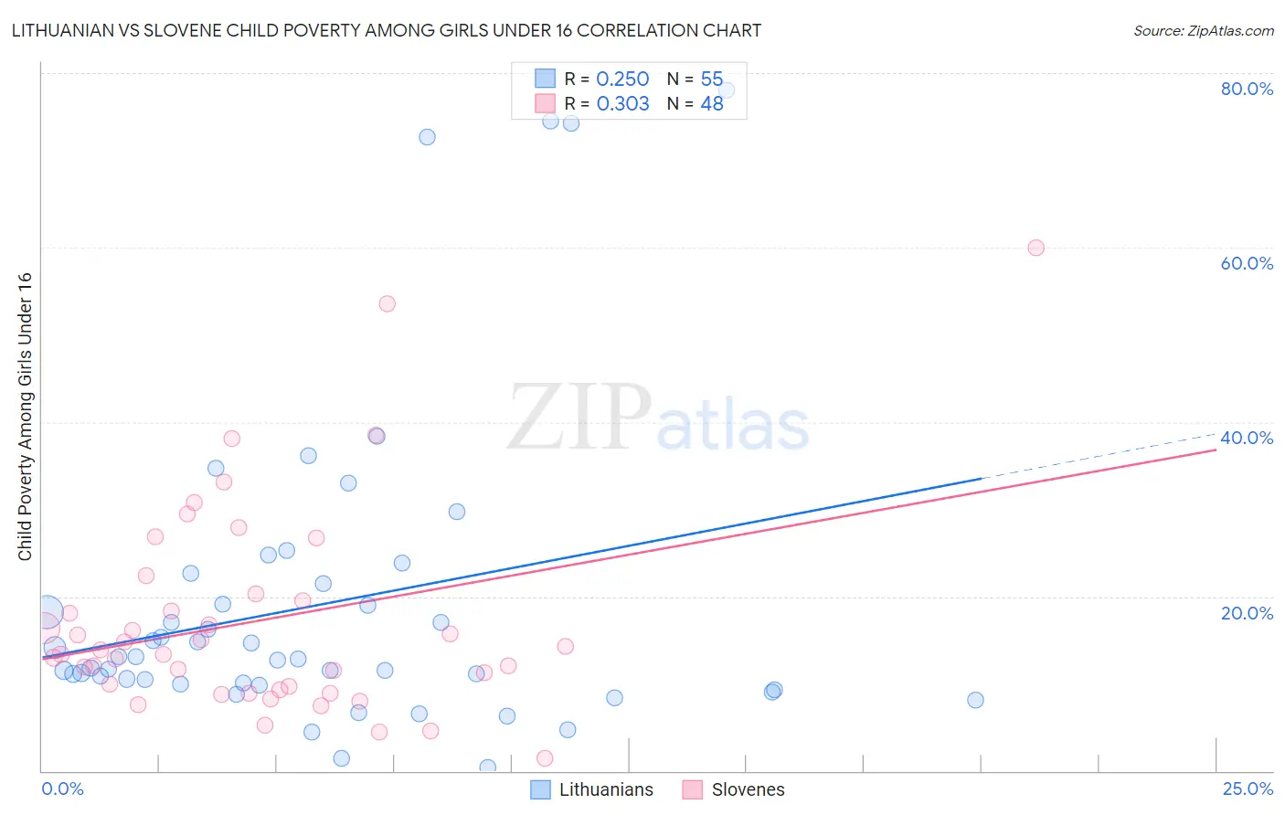 Lithuanian vs Slovene Child Poverty Among Girls Under 16