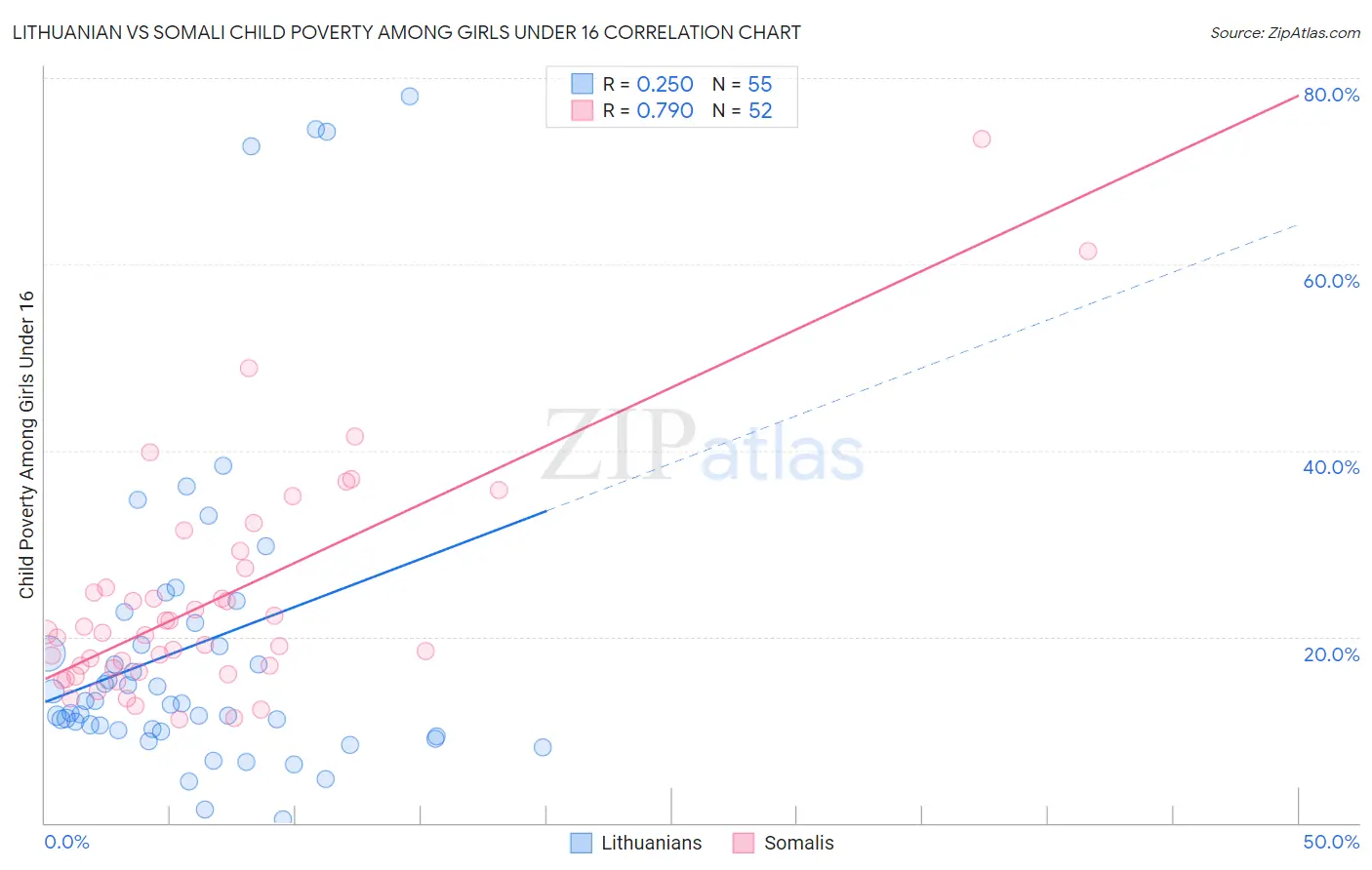 Lithuanian vs Somali Child Poverty Among Girls Under 16