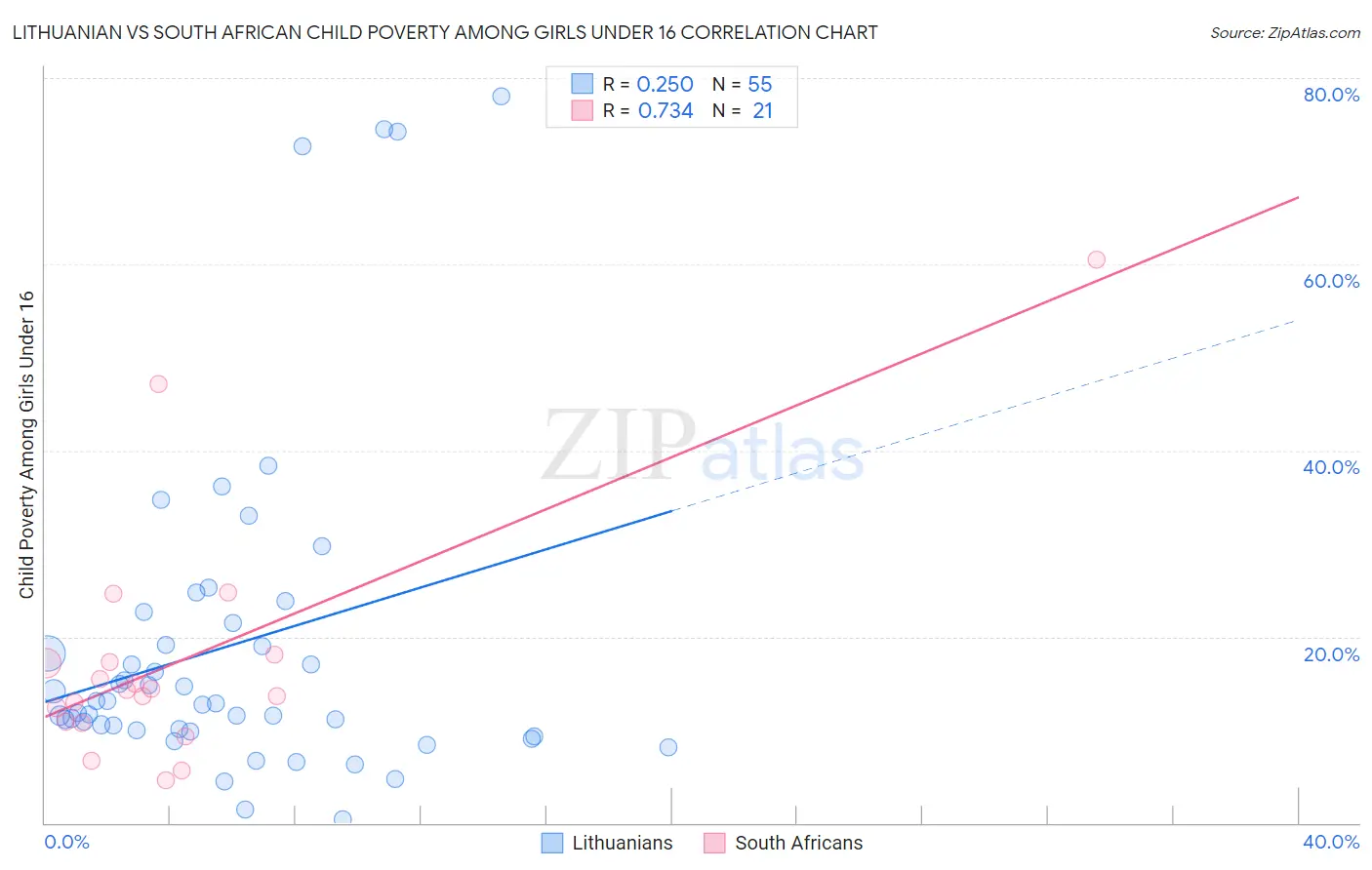 Lithuanian vs South African Child Poverty Among Girls Under 16