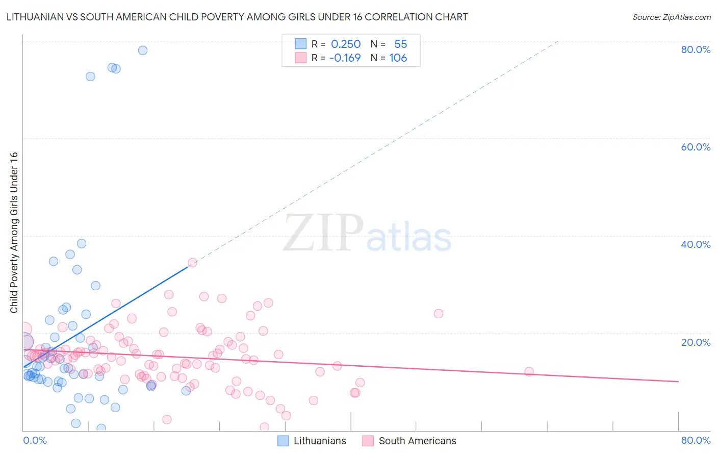 Lithuanian vs South American Child Poverty Among Girls Under 16