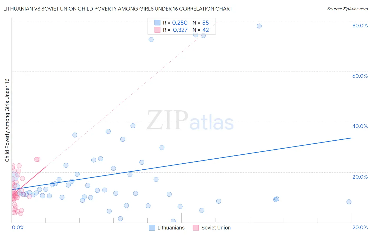 Lithuanian vs Soviet Union Child Poverty Among Girls Under 16