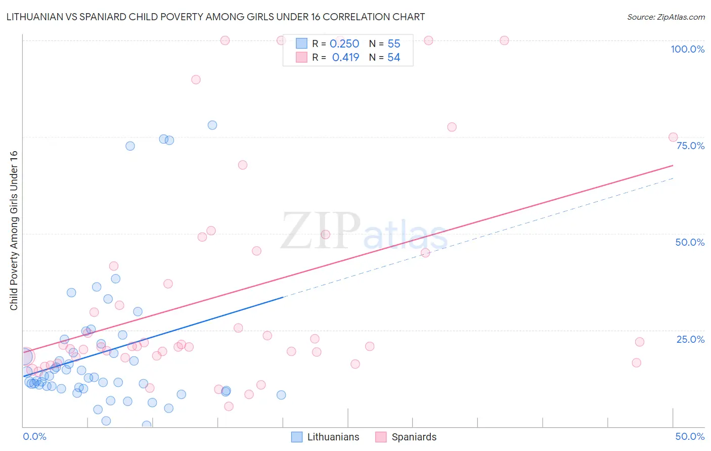 Lithuanian vs Spaniard Child Poverty Among Girls Under 16