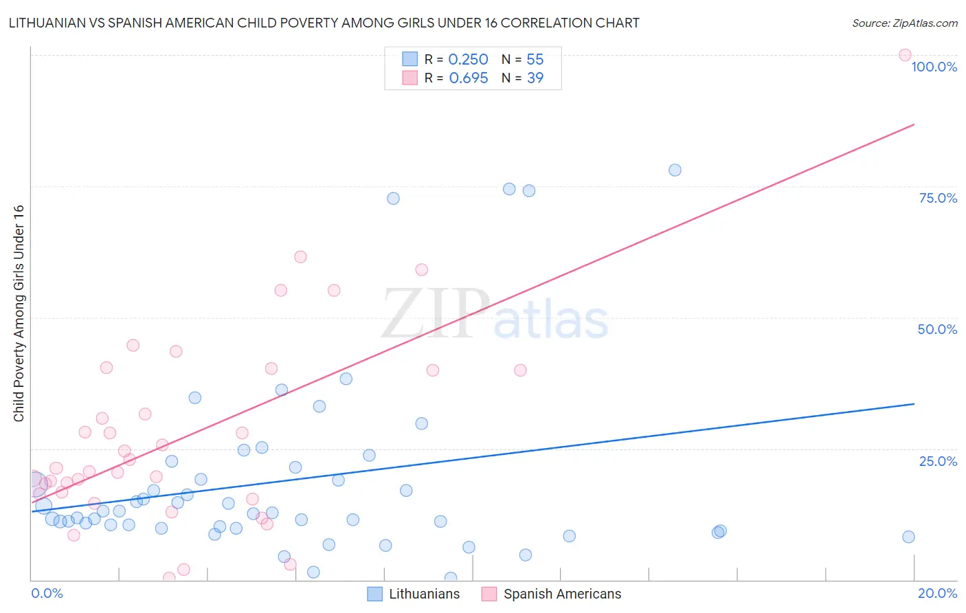 Lithuanian vs Spanish American Child Poverty Among Girls Under 16