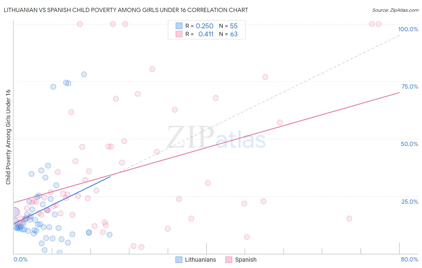 Lithuanian vs Spanish Child Poverty Among Girls Under 16