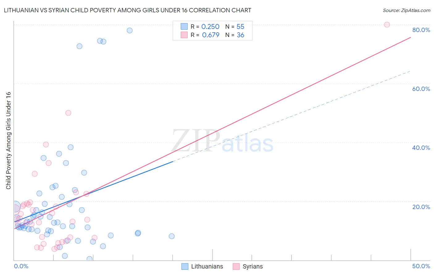 Lithuanian vs Syrian Child Poverty Among Girls Under 16