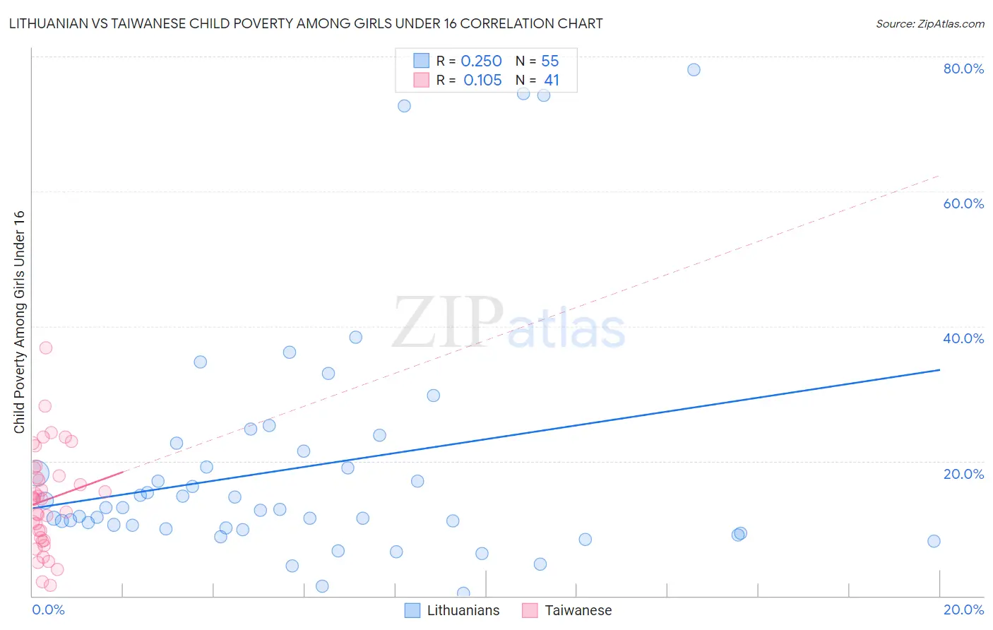Lithuanian vs Taiwanese Child Poverty Among Girls Under 16
