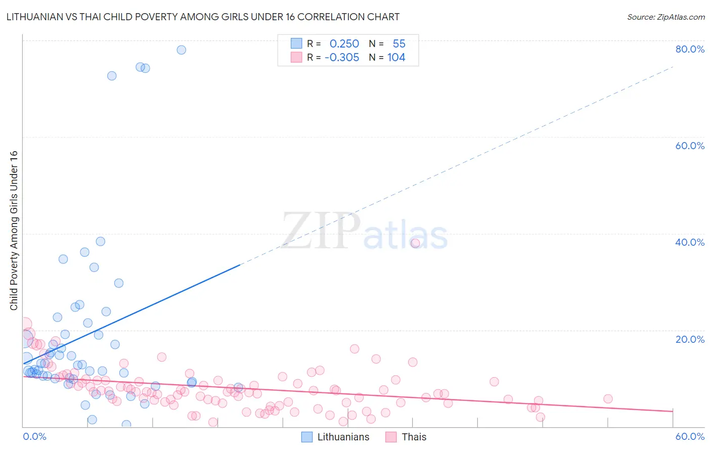 Lithuanian vs Thai Child Poverty Among Girls Under 16