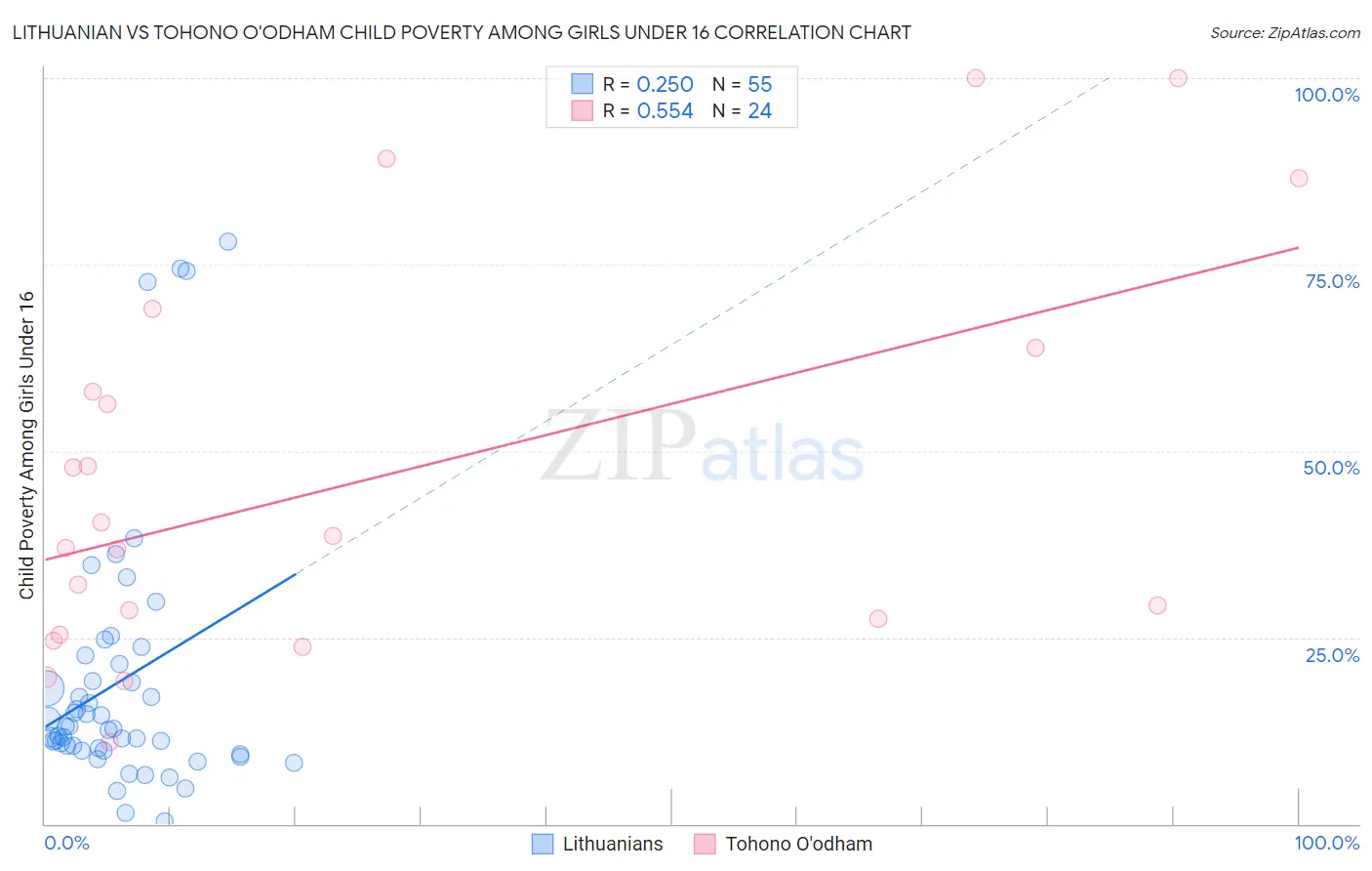 Lithuanian vs Tohono O'odham Child Poverty Among Girls Under 16