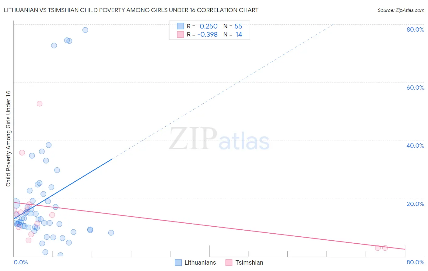Lithuanian vs Tsimshian Child Poverty Among Girls Under 16