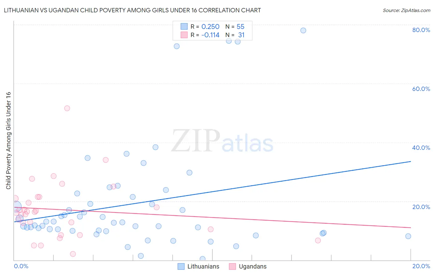 Lithuanian vs Ugandan Child Poverty Among Girls Under 16