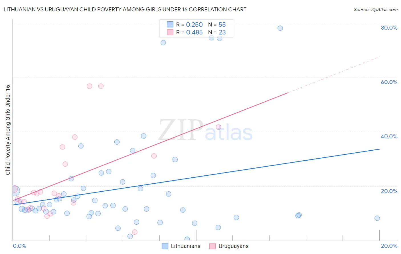 Lithuanian vs Uruguayan Child Poverty Among Girls Under 16