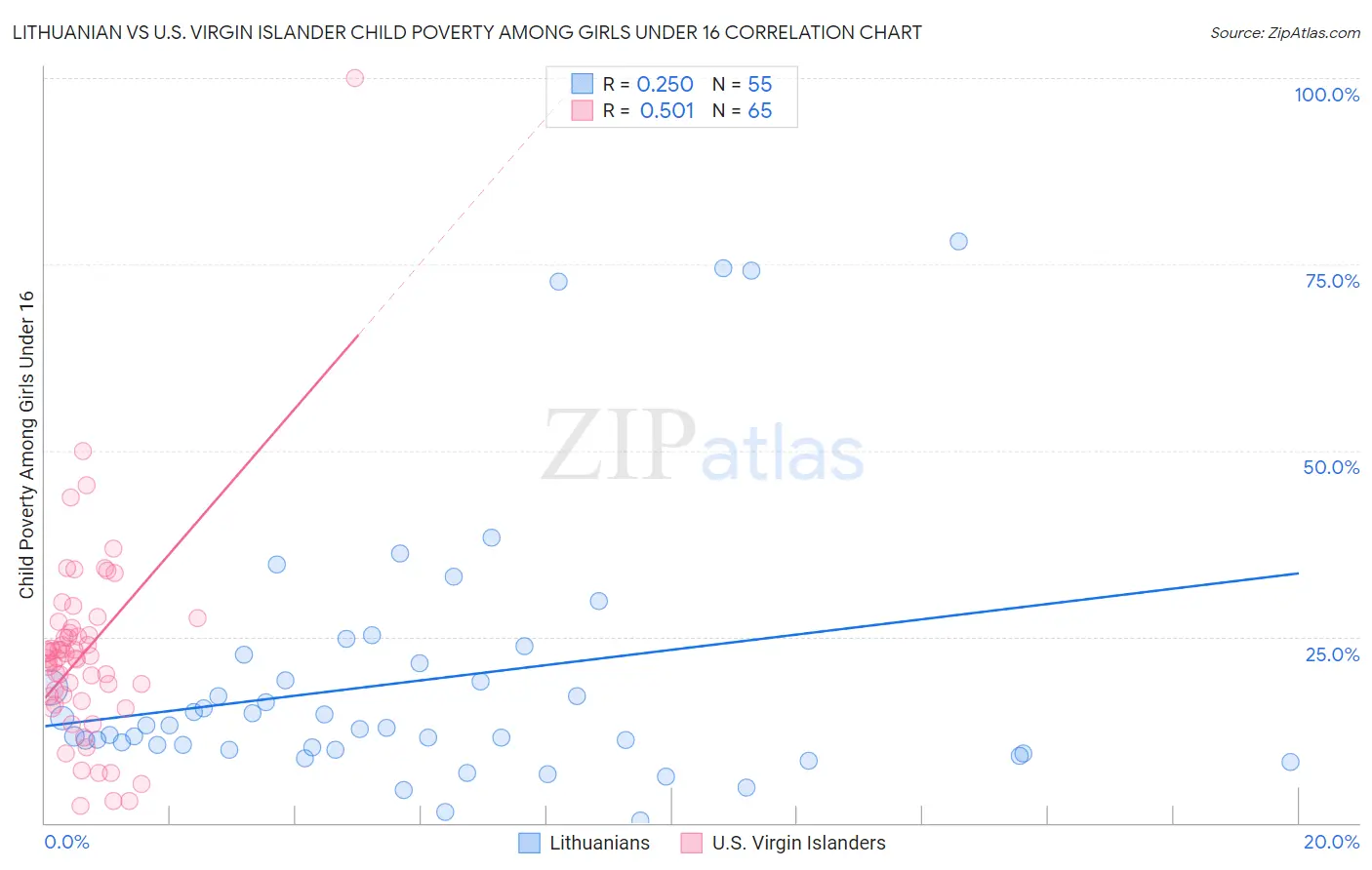 Lithuanian vs U.S. Virgin Islander Child Poverty Among Girls Under 16