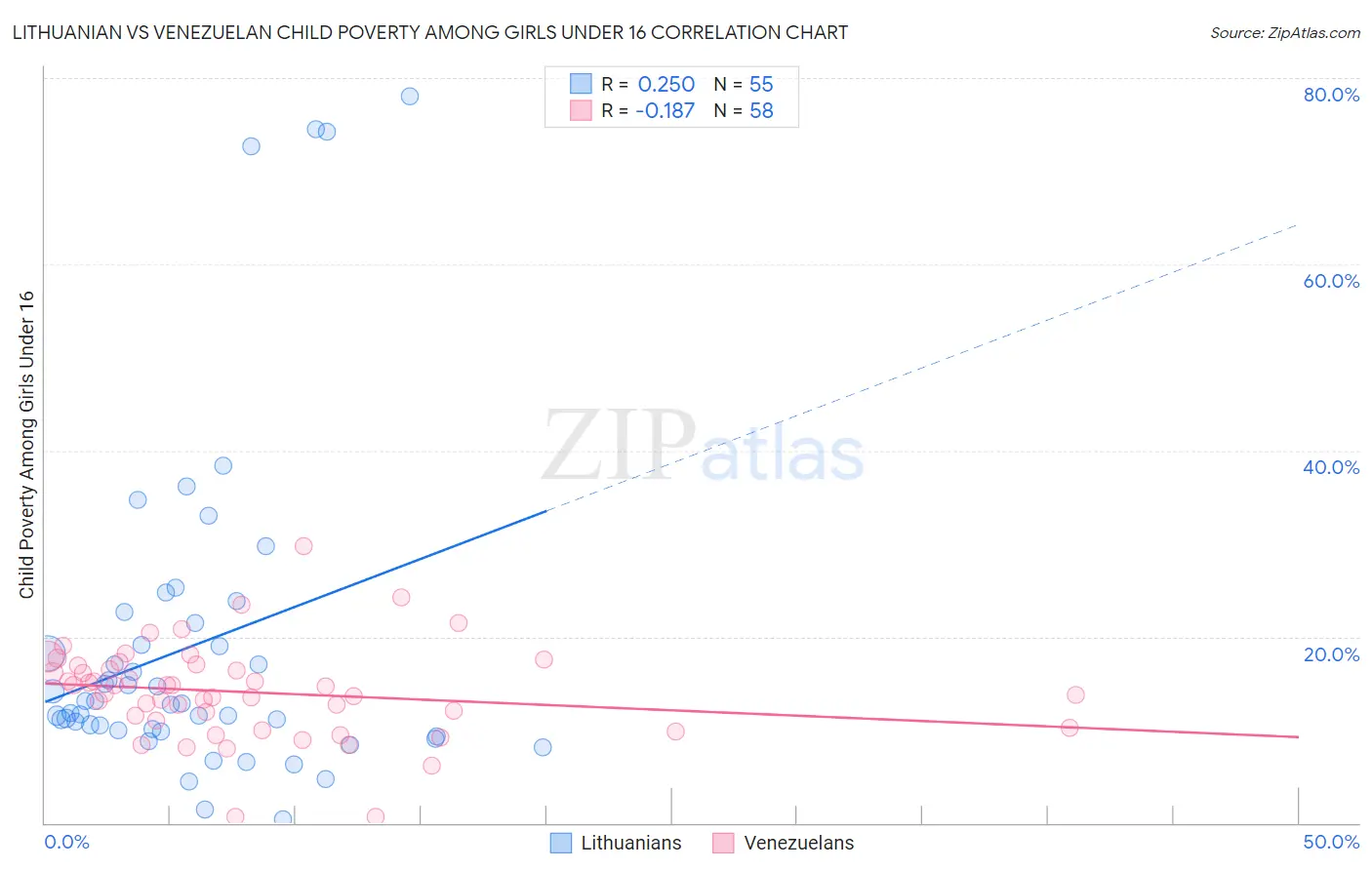 Lithuanian vs Venezuelan Child Poverty Among Girls Under 16