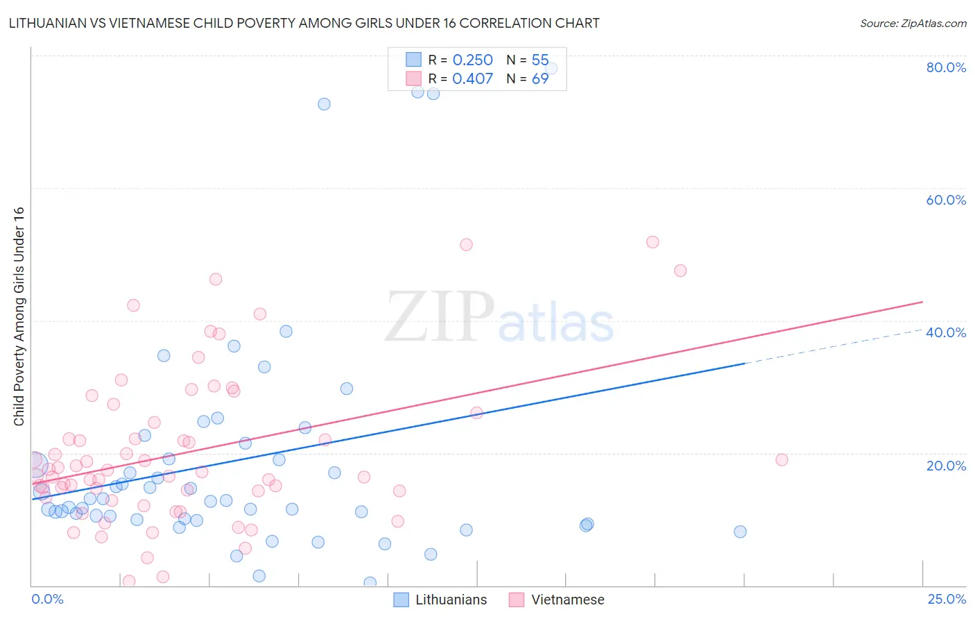 Lithuanian vs Vietnamese Child Poverty Among Girls Under 16