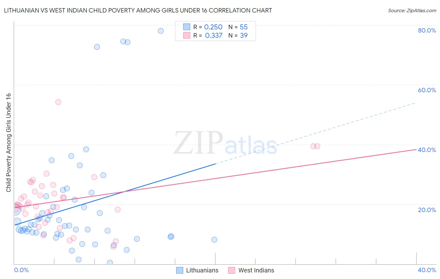 Lithuanian vs West Indian Child Poverty Among Girls Under 16