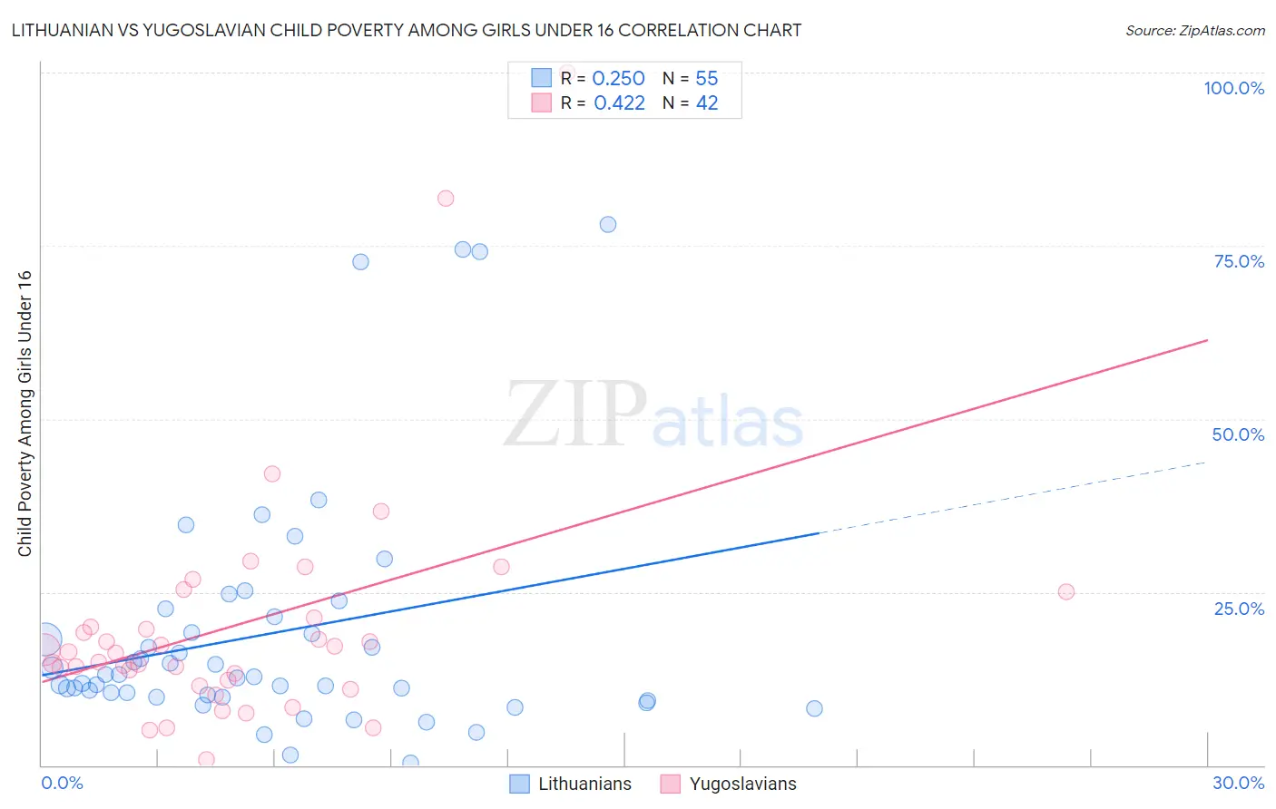 Lithuanian vs Yugoslavian Child Poverty Among Girls Under 16