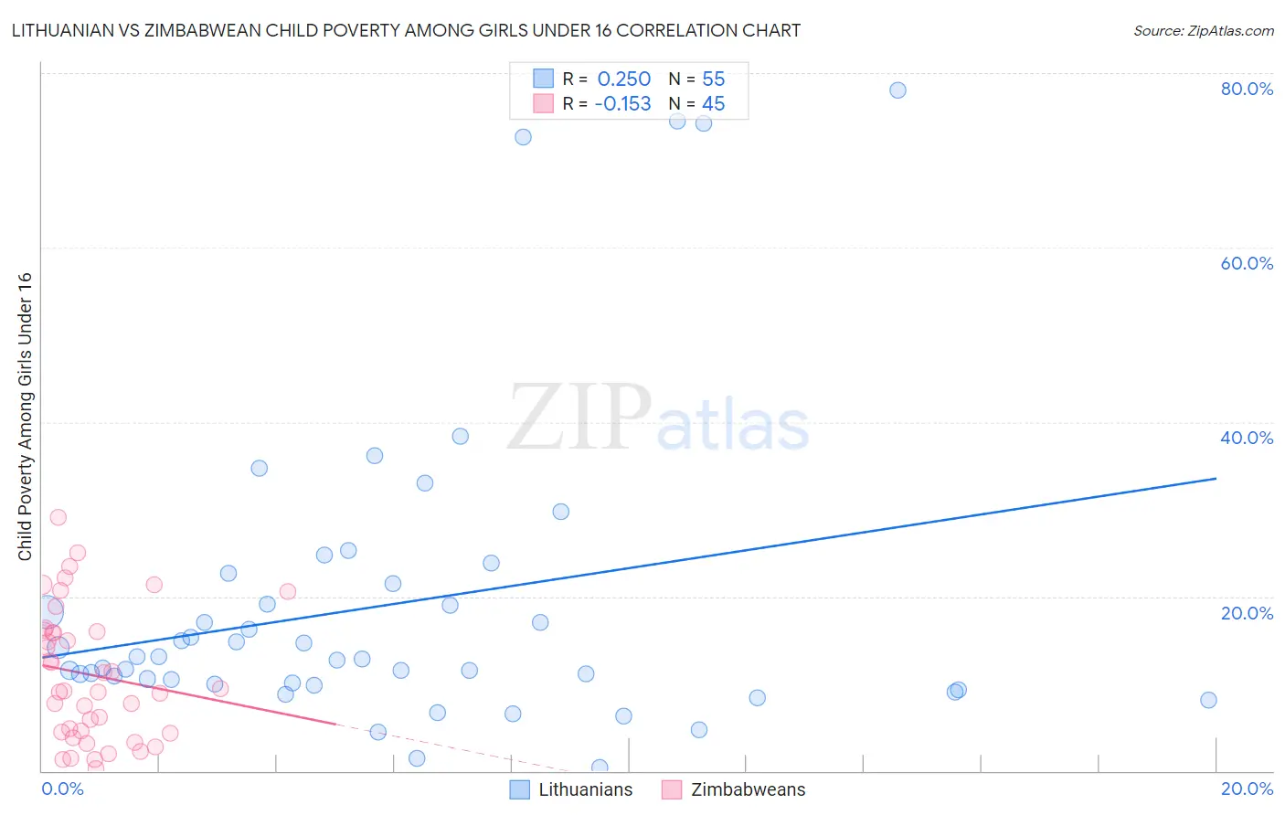 Lithuanian vs Zimbabwean Child Poverty Among Girls Under 16
