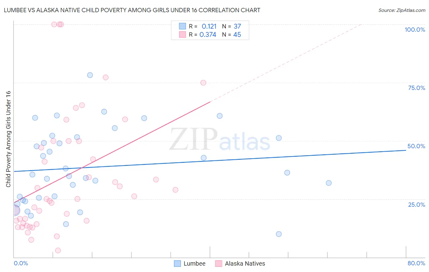 Lumbee vs Alaska Native Child Poverty Among Girls Under 16