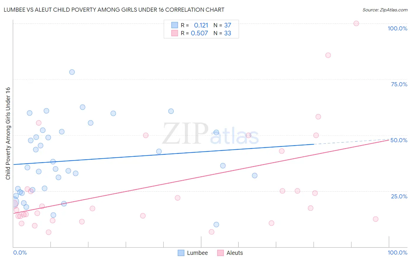 Lumbee vs Aleut Child Poverty Among Girls Under 16