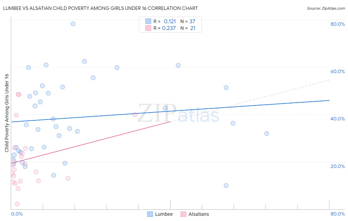 Lumbee vs Alsatian Child Poverty Among Girls Under 16